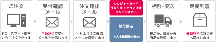 商品発送の流れ